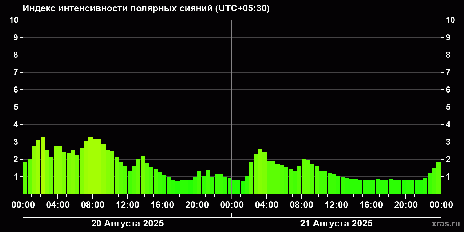 Полярные сияния за последние 2 суток