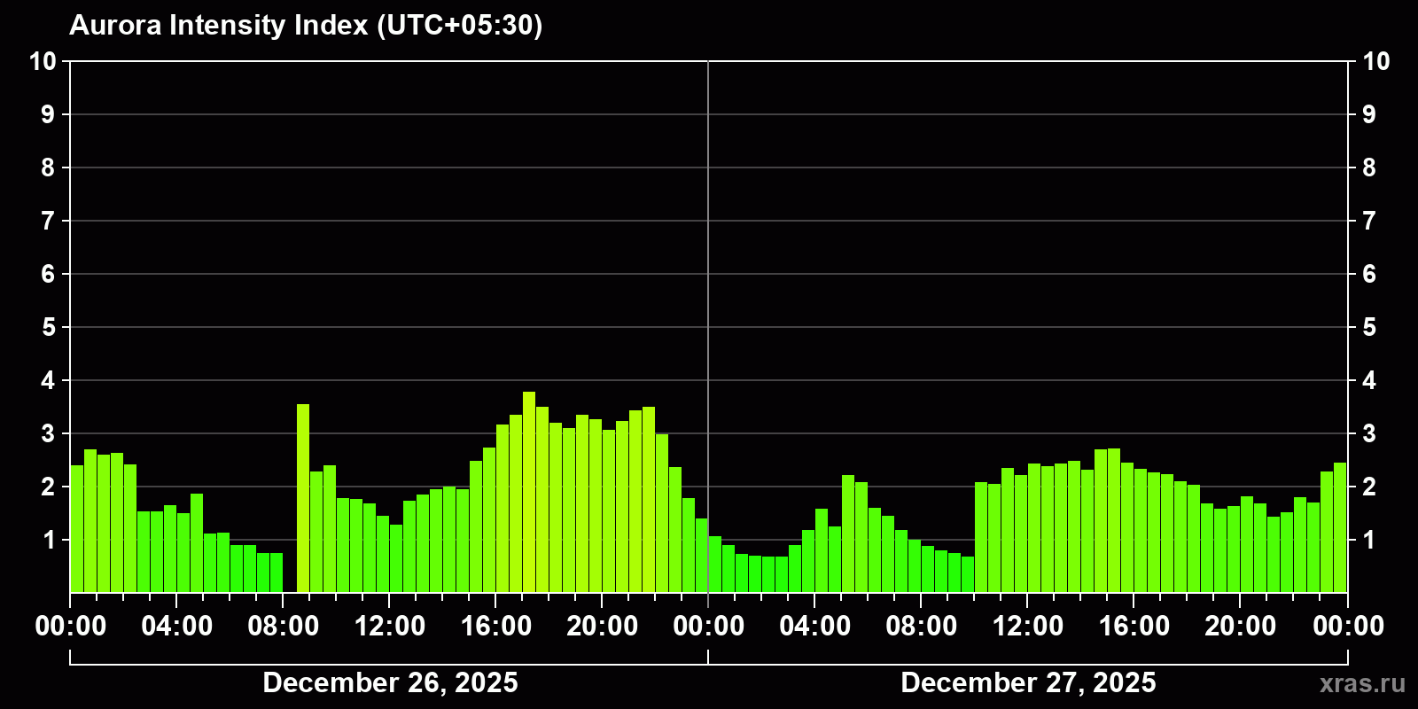 Polar auroras over the past 2 days