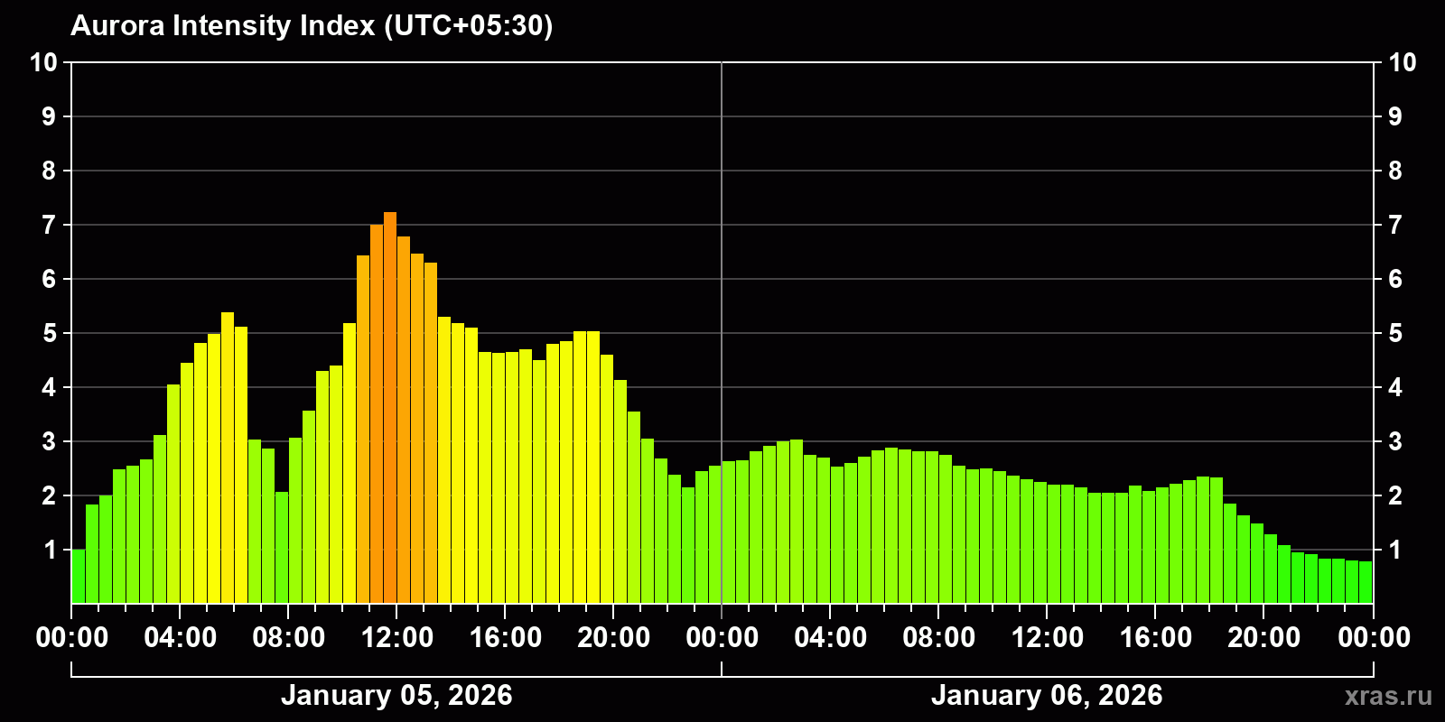 Polar auroras over the past 2 days