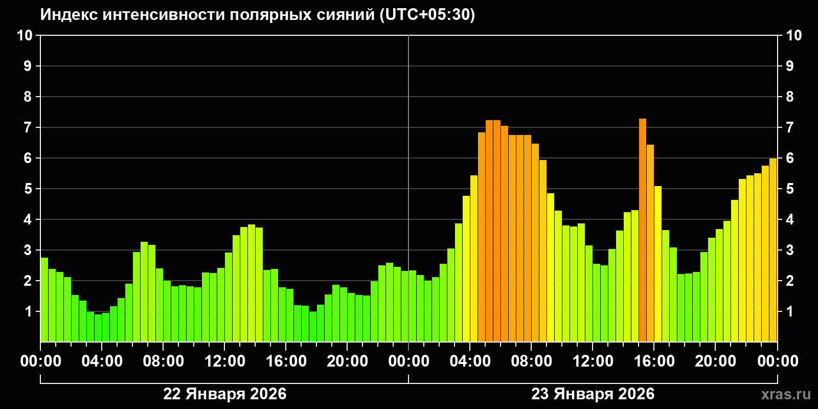 Полярные сияния за последние 2 суток