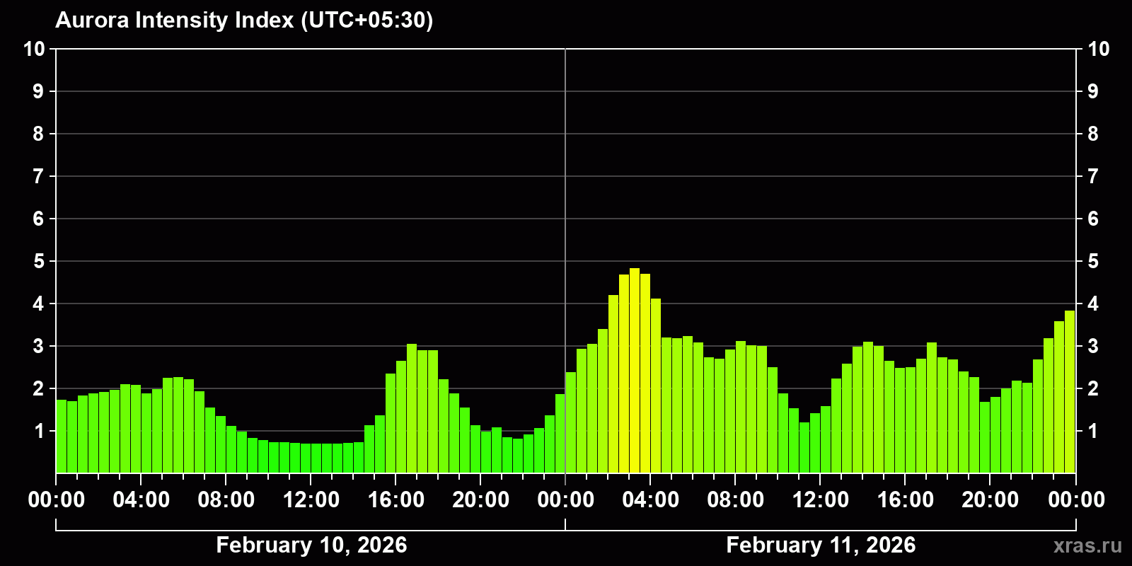 Polar auroras over the past 2 days