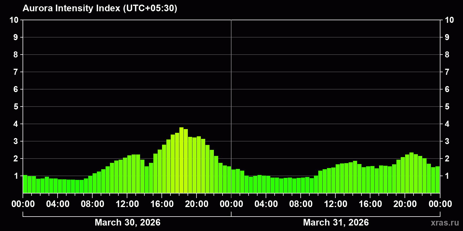 Polar auroras over the past 2 days