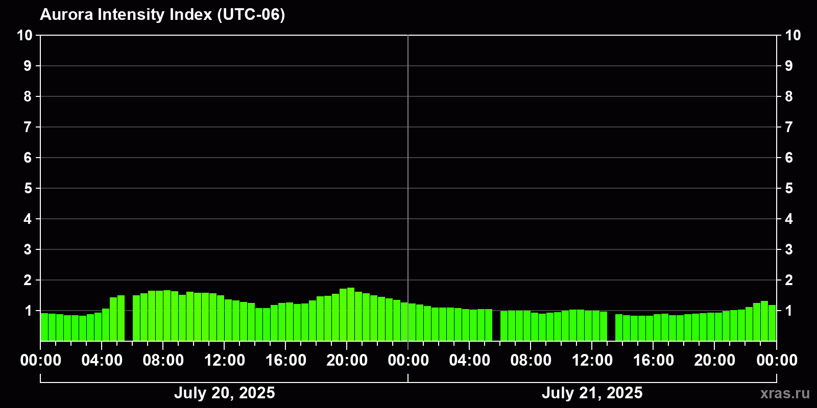 Polar auroras over the past 2 days