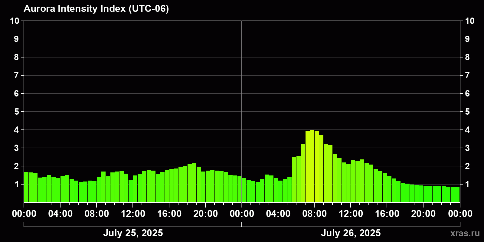 Polar auroras over the past 2 days