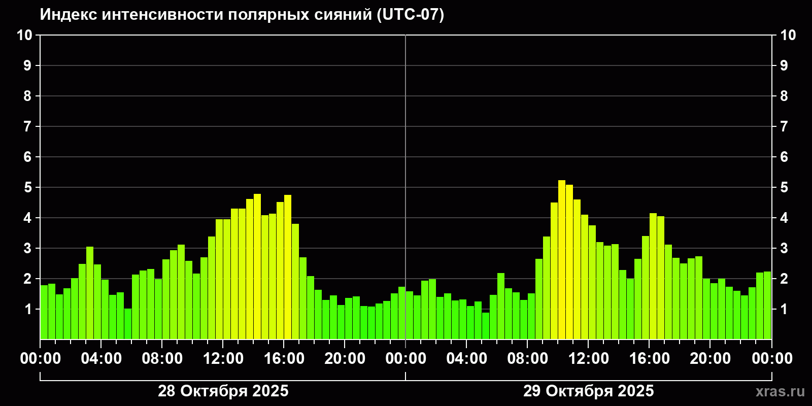 Полярные сияния за последние 2 суток