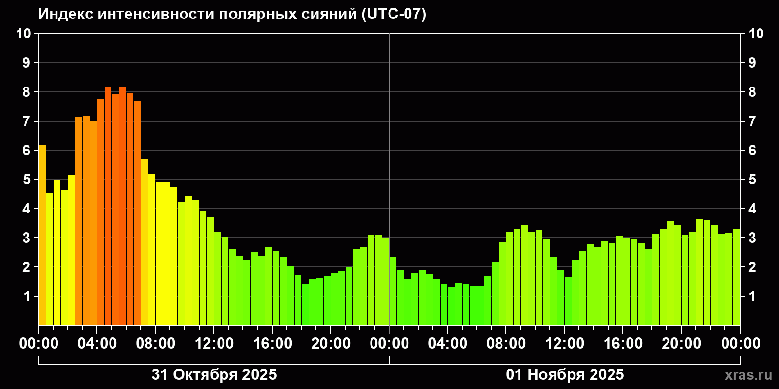 Полярные сияния за последние 2 суток