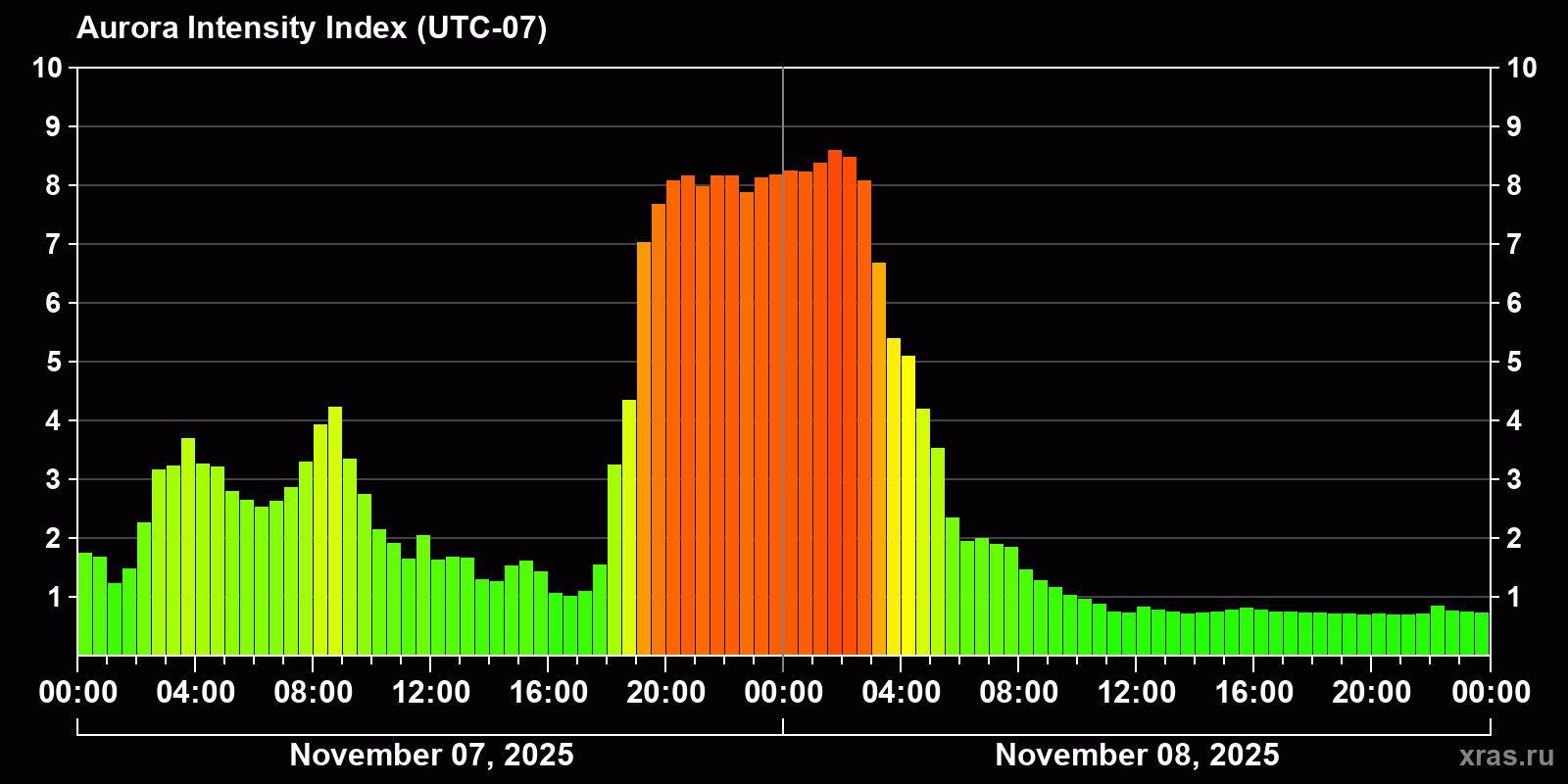 Polar auroras over the past 2 days