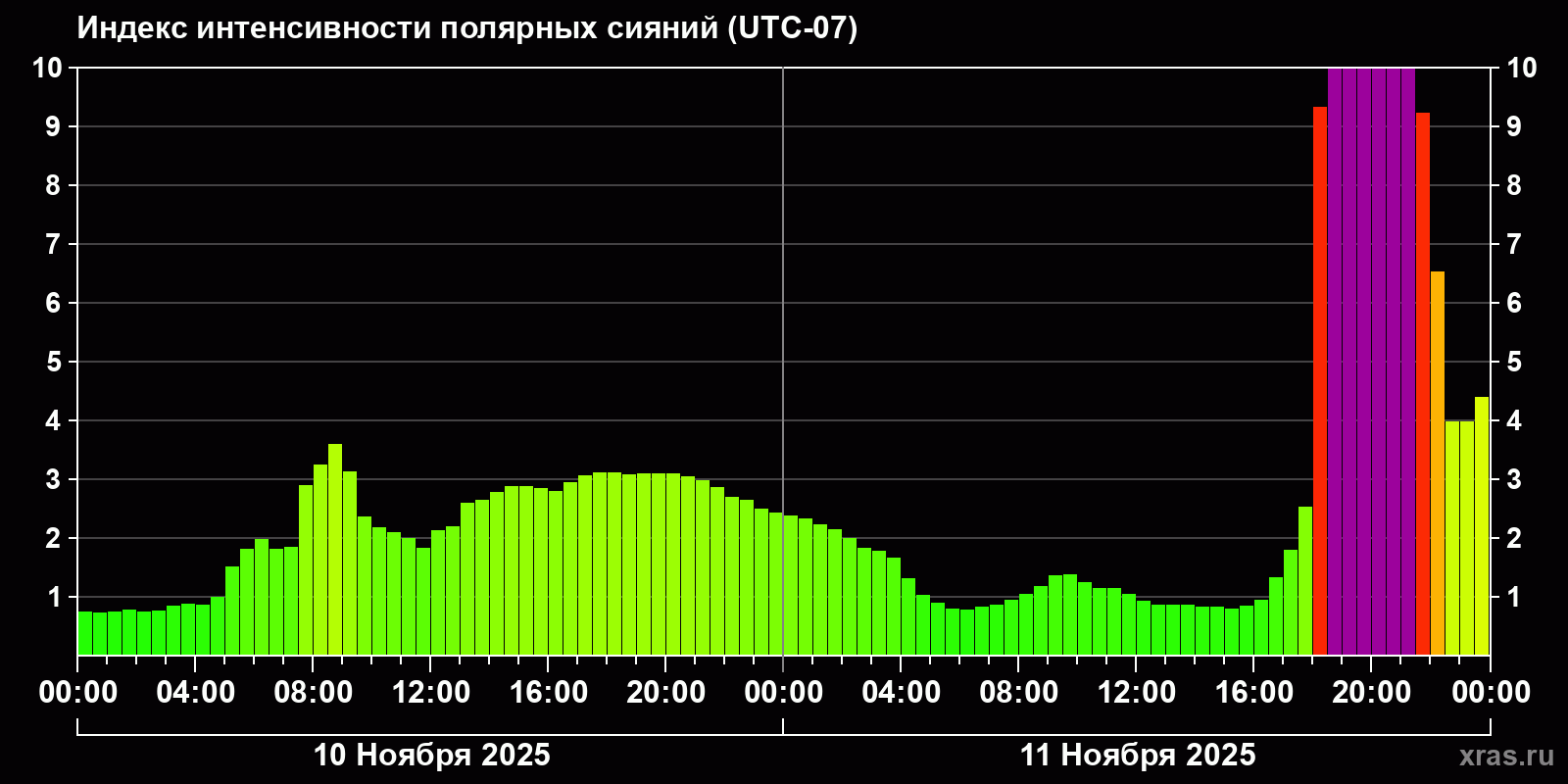 Полярные сияния за последние 2 суток