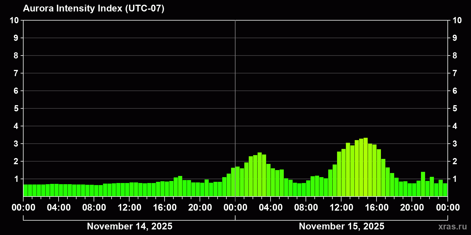 Polar auroras over the past 2 days