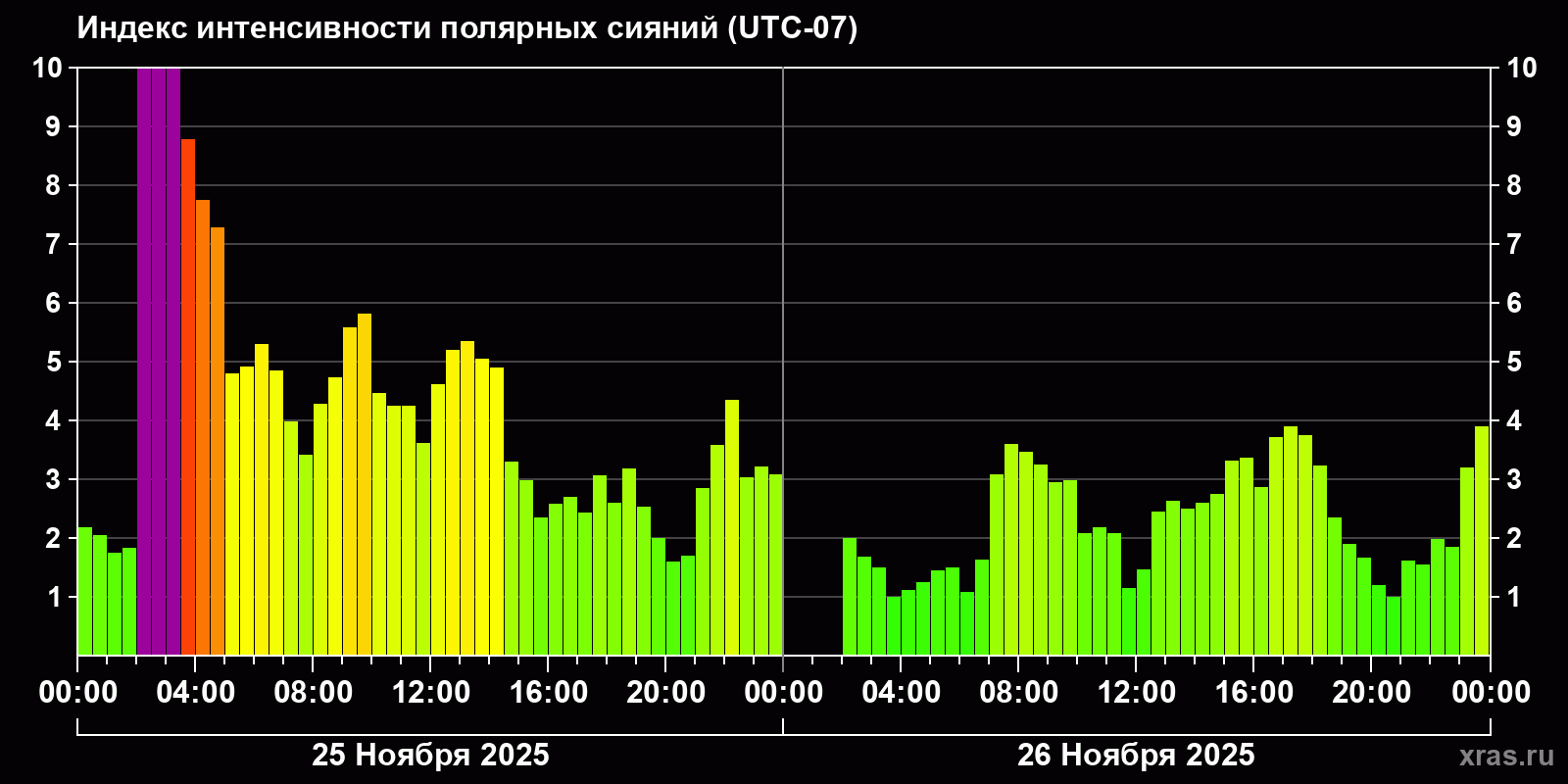 Полярные сияния за последние 2 суток