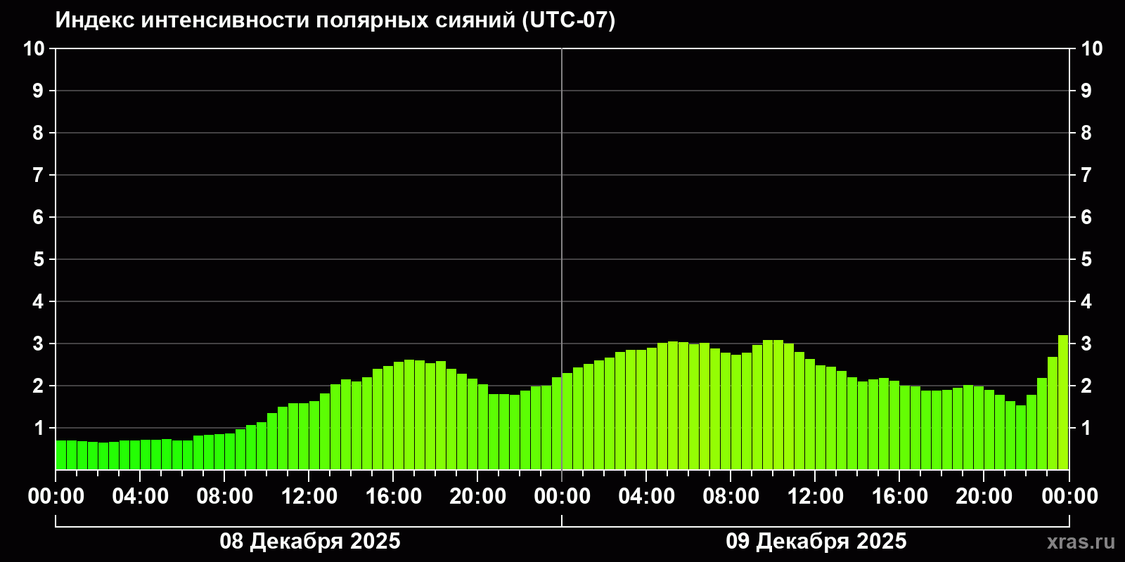 Полярные сияния за последние 2 суток