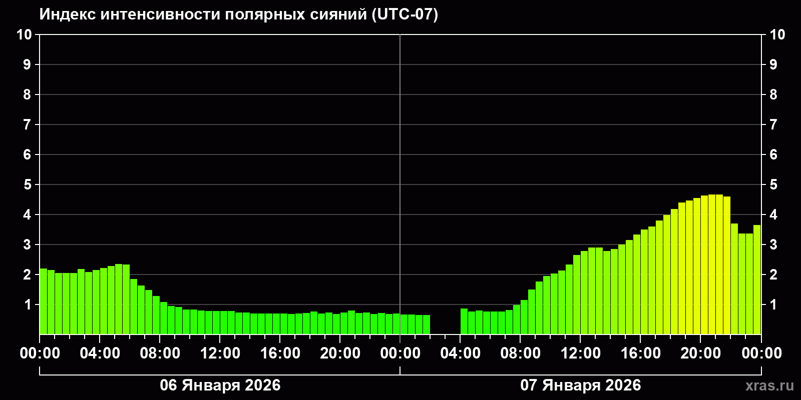 Полярные сияния за последние 2 суток