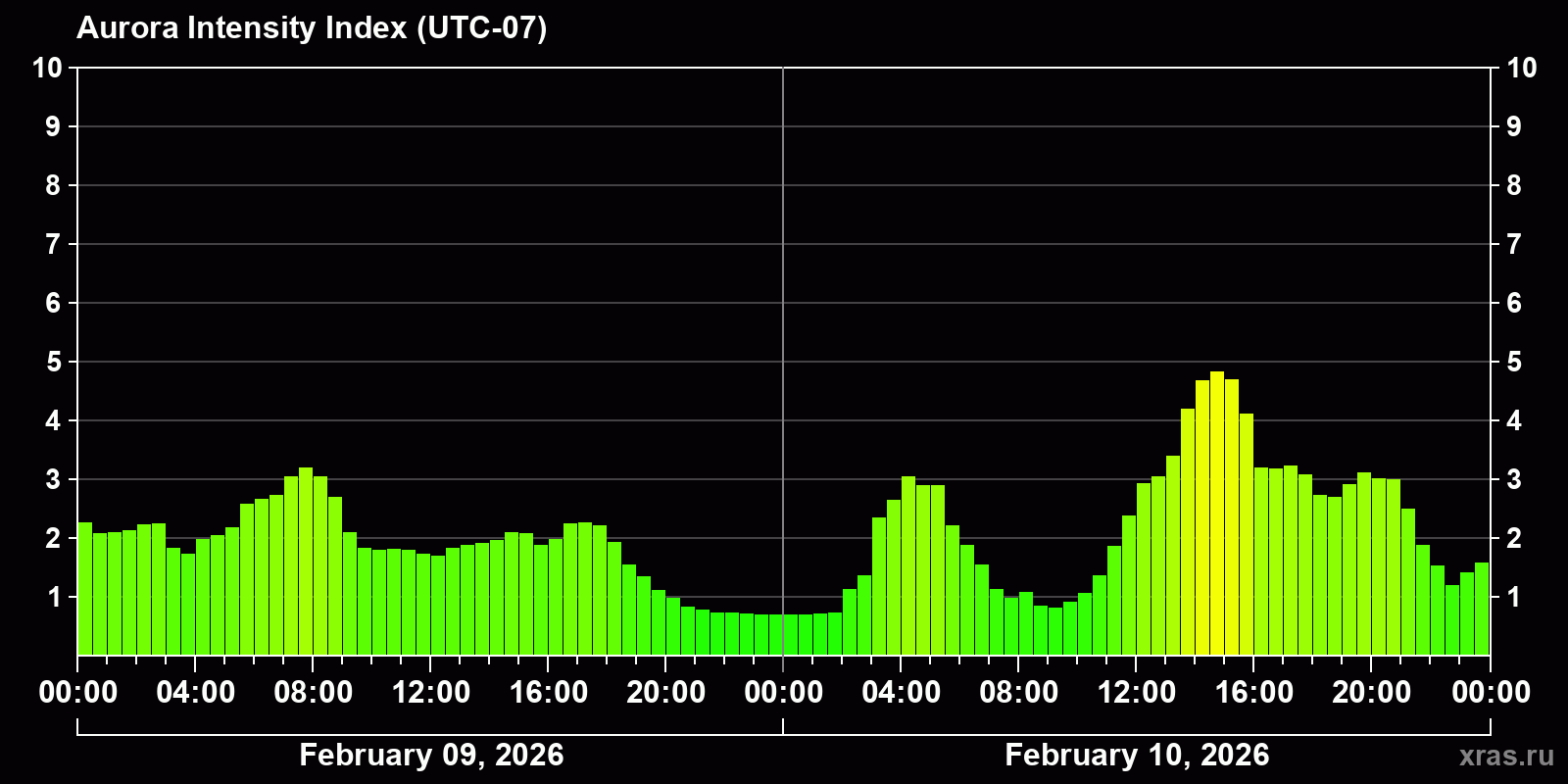 Polar auroras over the past 2 days