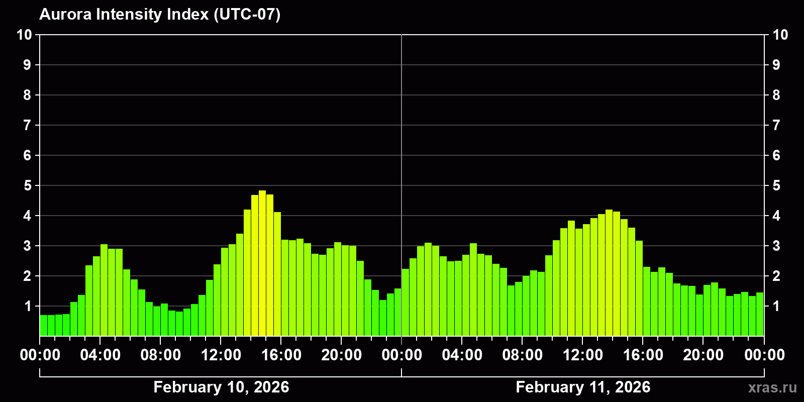 Polar auroras over the past 2 days