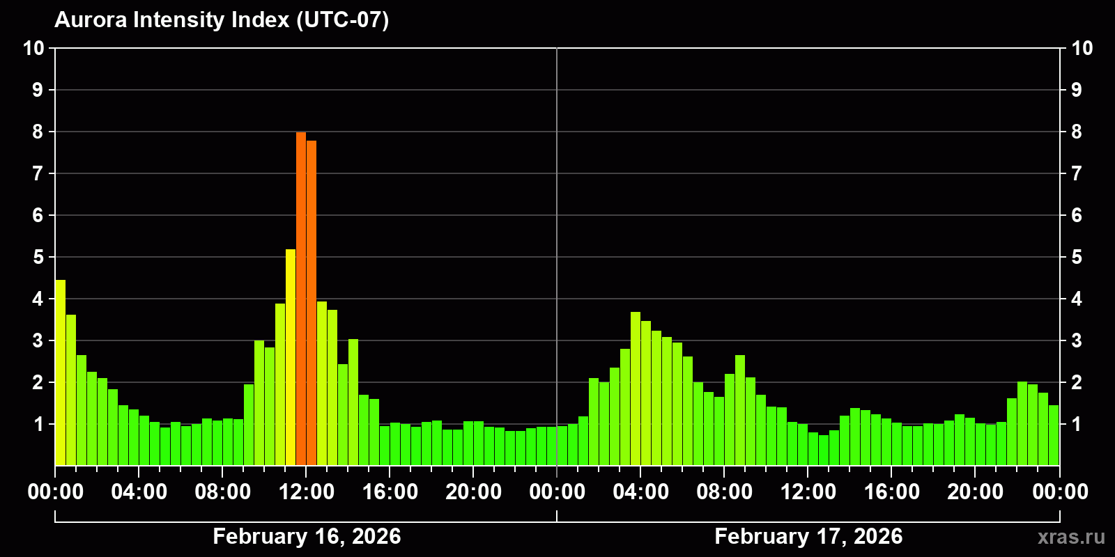 Polar auroras over the past 2 days