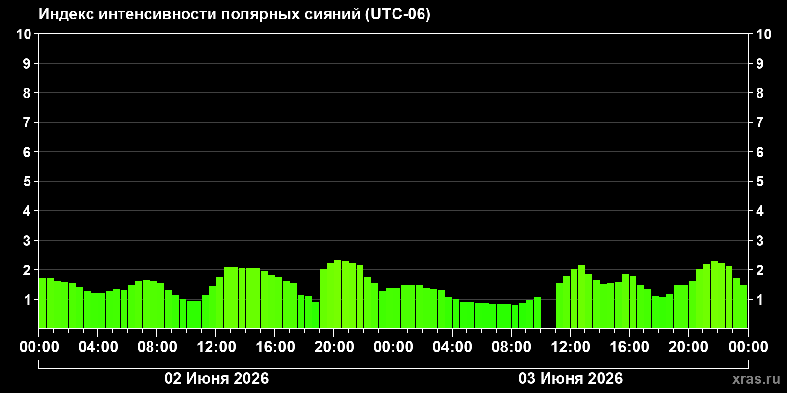 Полярные сияния за последние 2 суток
