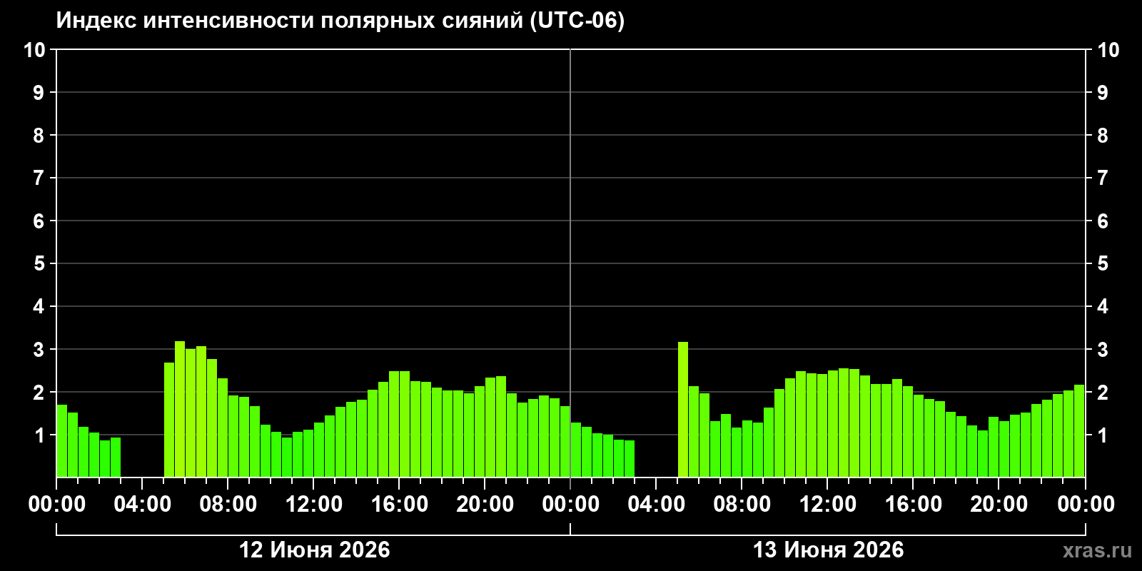 Полярные сияния за последние 2 суток