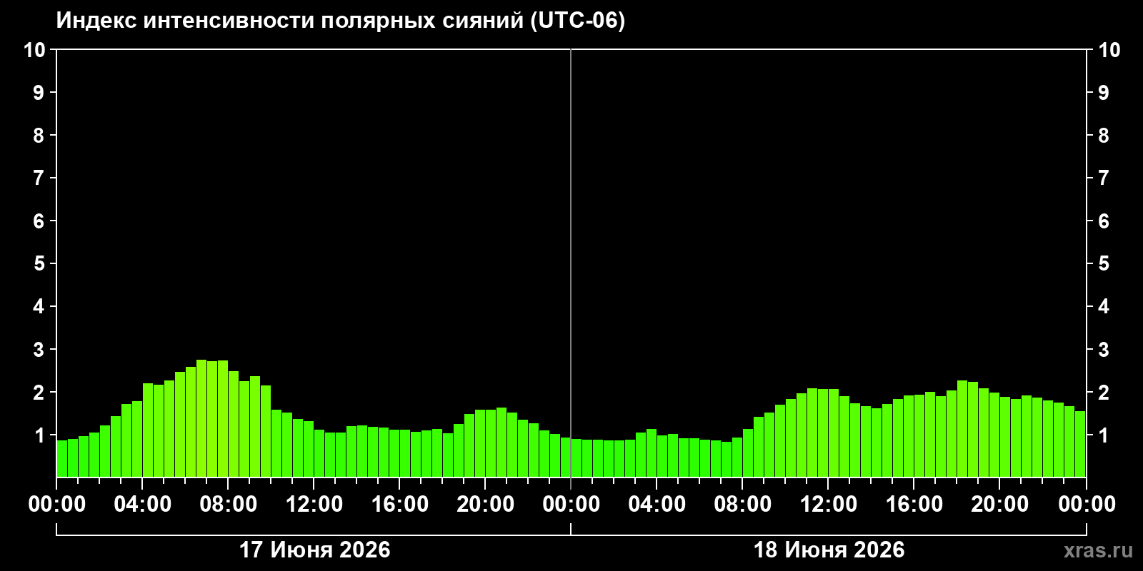 Полярные сияния за последние 2 суток
