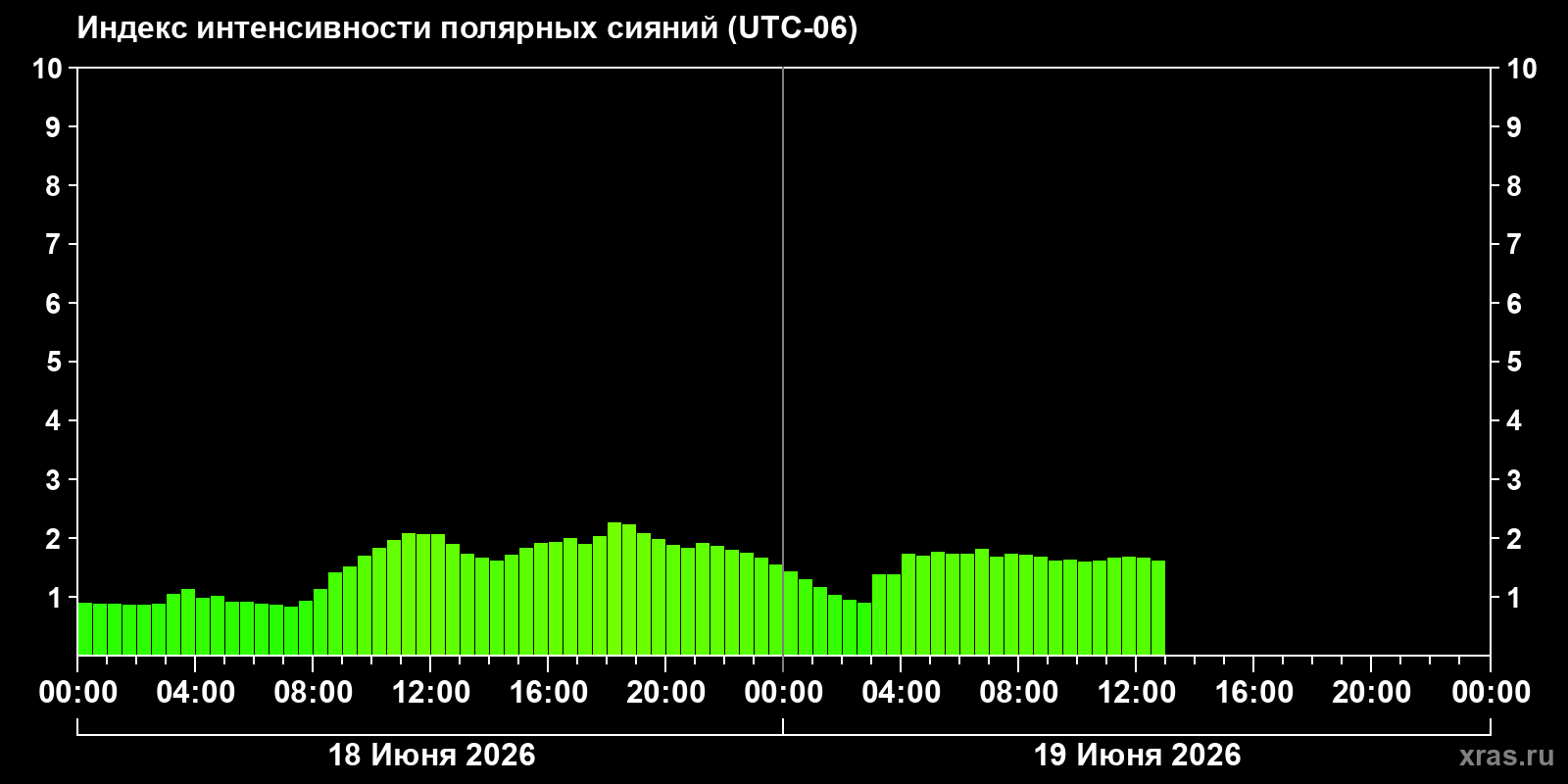 Полярные сияния за последние 2 суток
