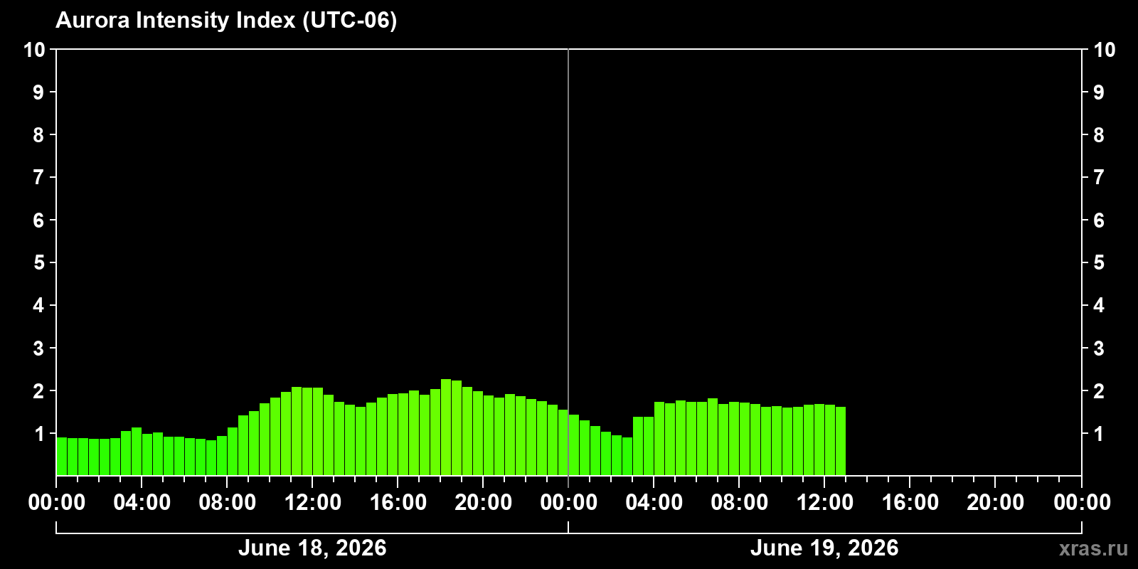 Polar auroras over the past 2 days