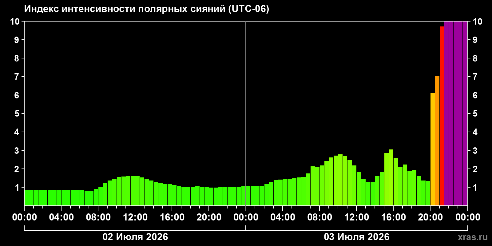 Aurora intensity index
