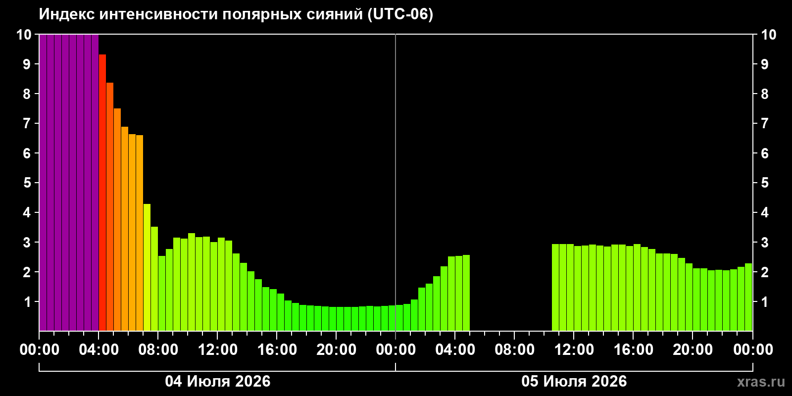Aurora intensity index