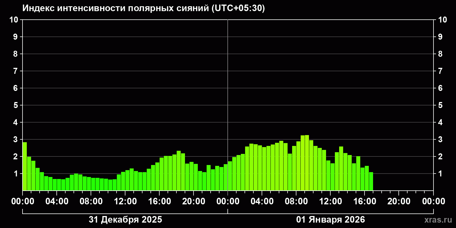 Полярные сияния за последние 2 суток