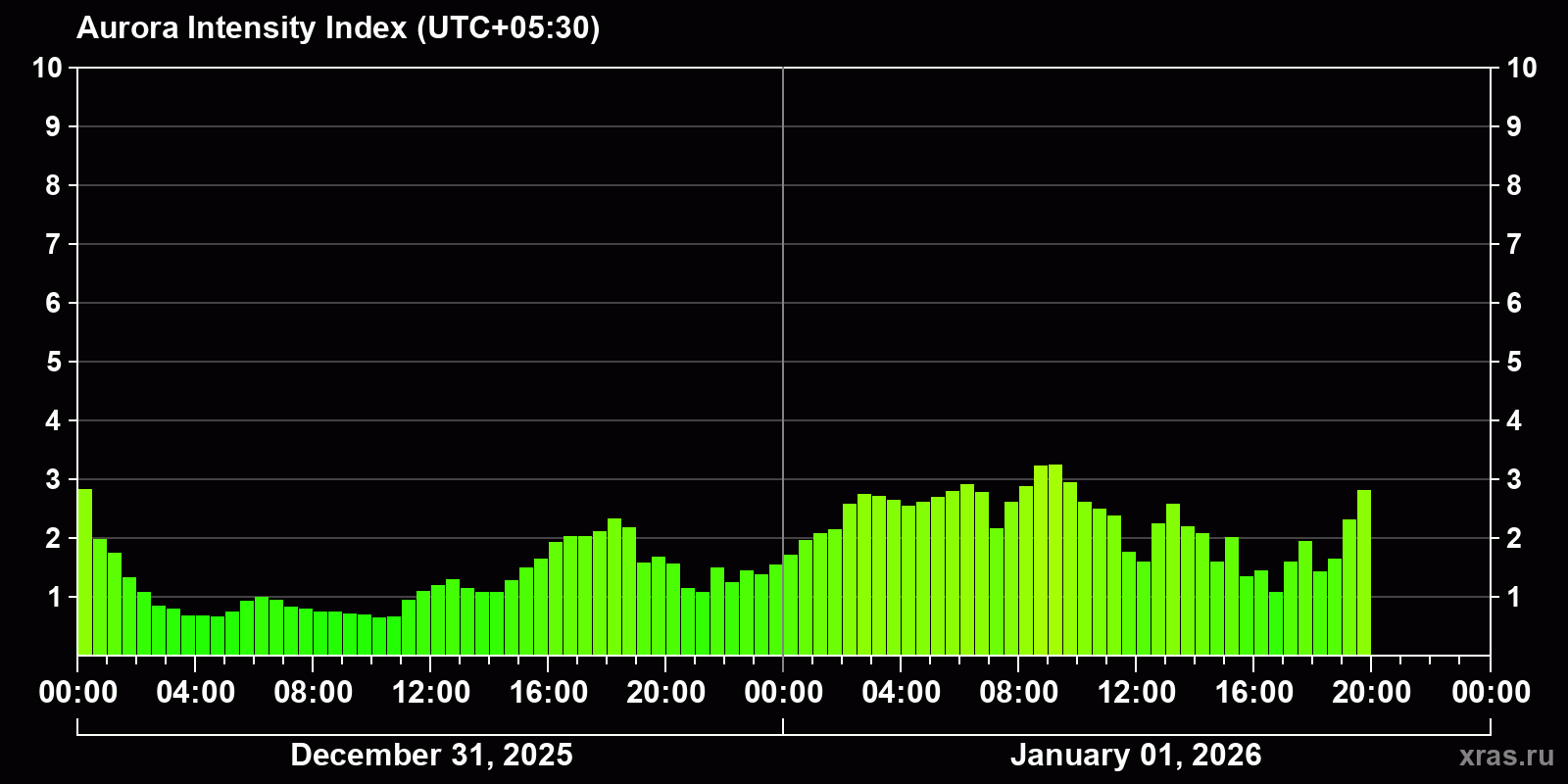 Polar auroras over the past 2 days