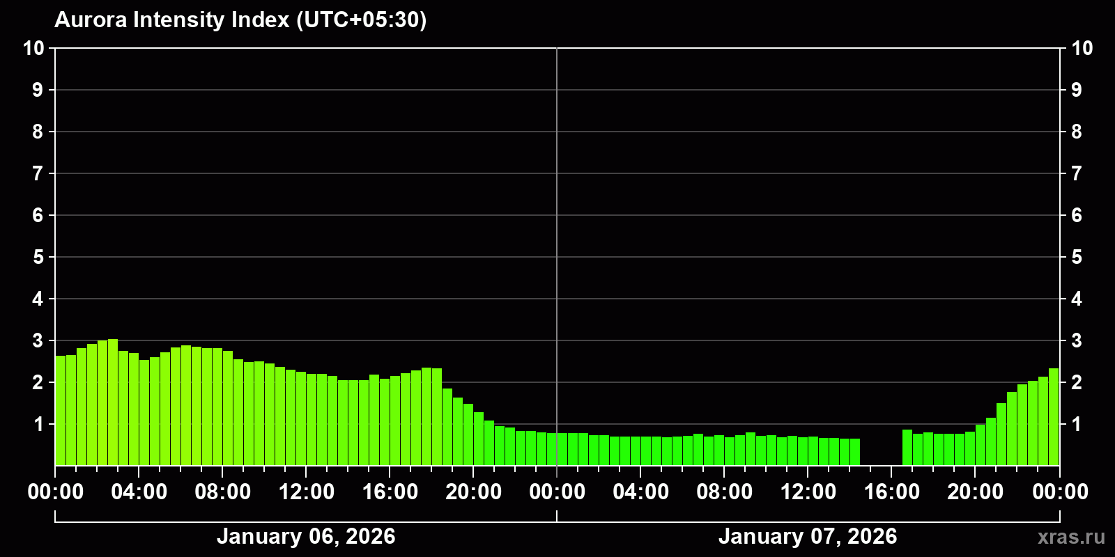 Polar auroras over the past 2 days