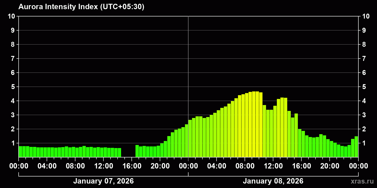 Polar auroras over the past 2 days