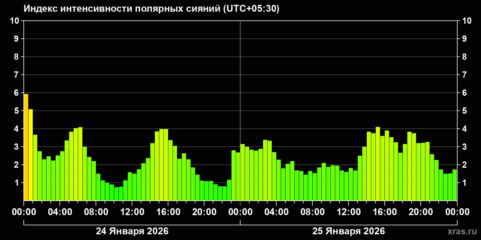 Полярные сияния за последние 2 суток