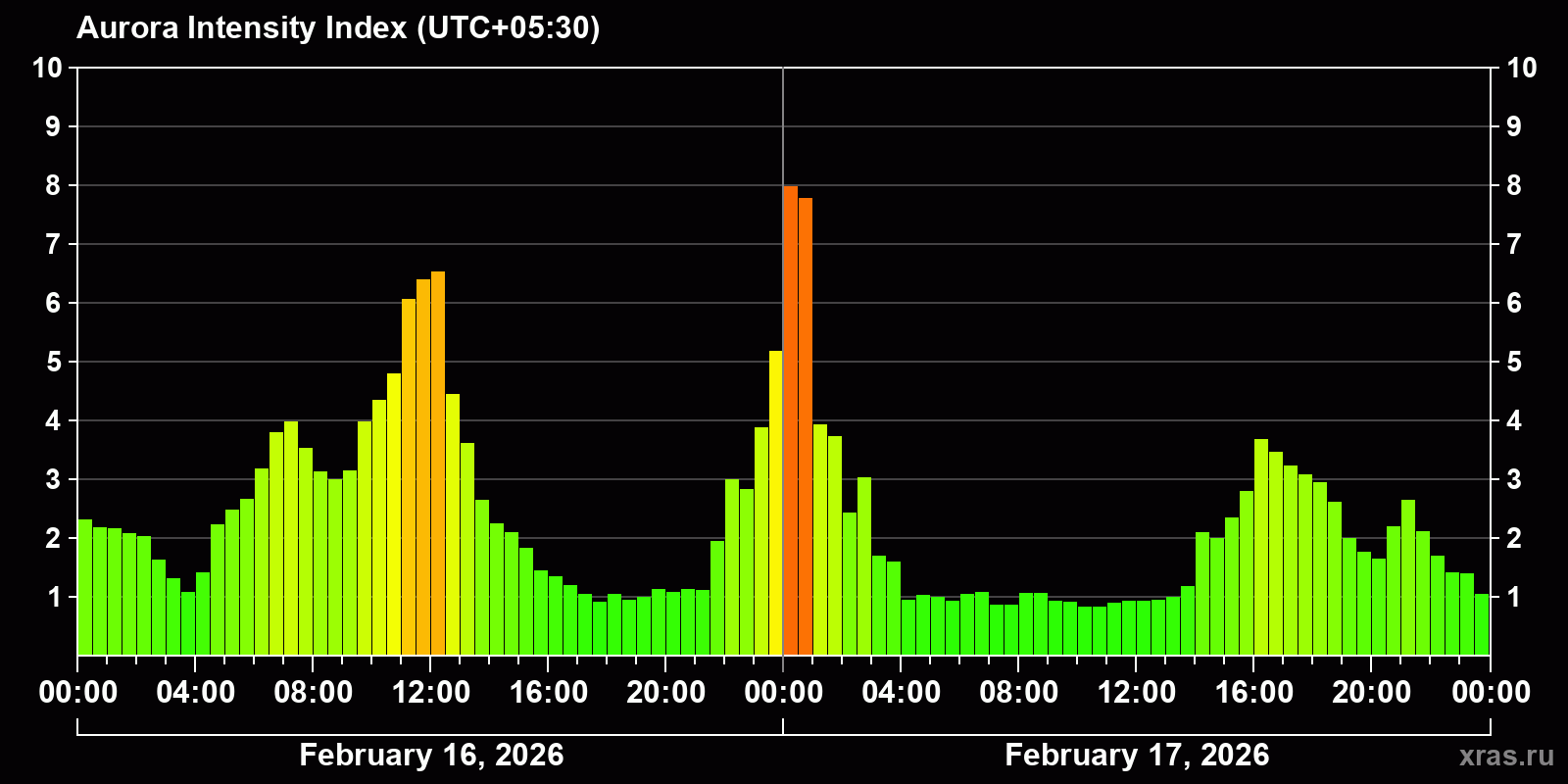 Polar auroras over the past 2 days