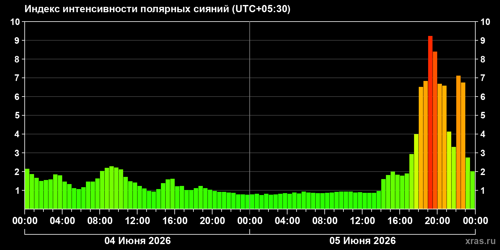 Полярные сияния за последние 2 суток