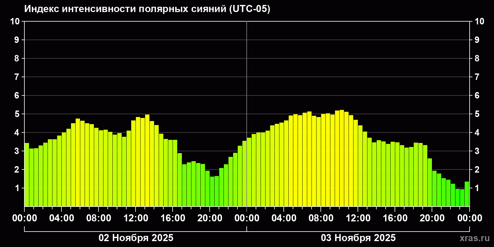 Полярные сияния за последние 2 суток
