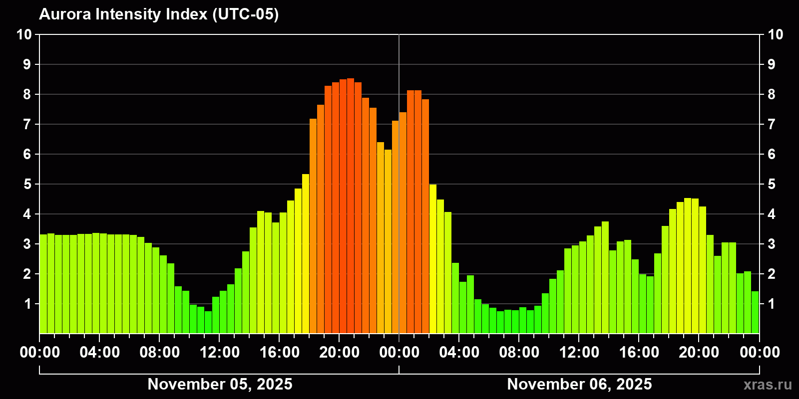 Polar auroras over the past 2 days