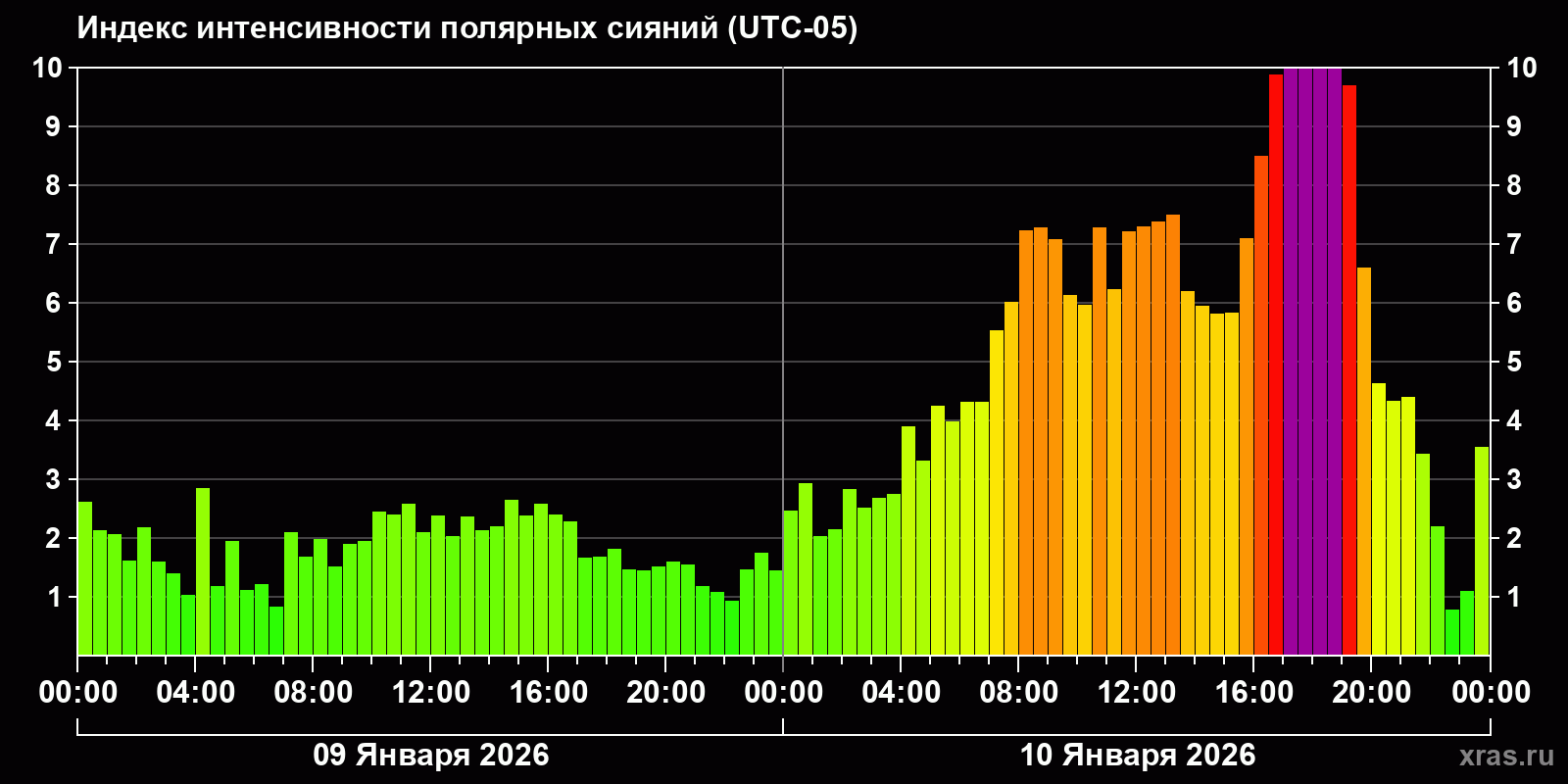Полярные сияния за последние 2 суток