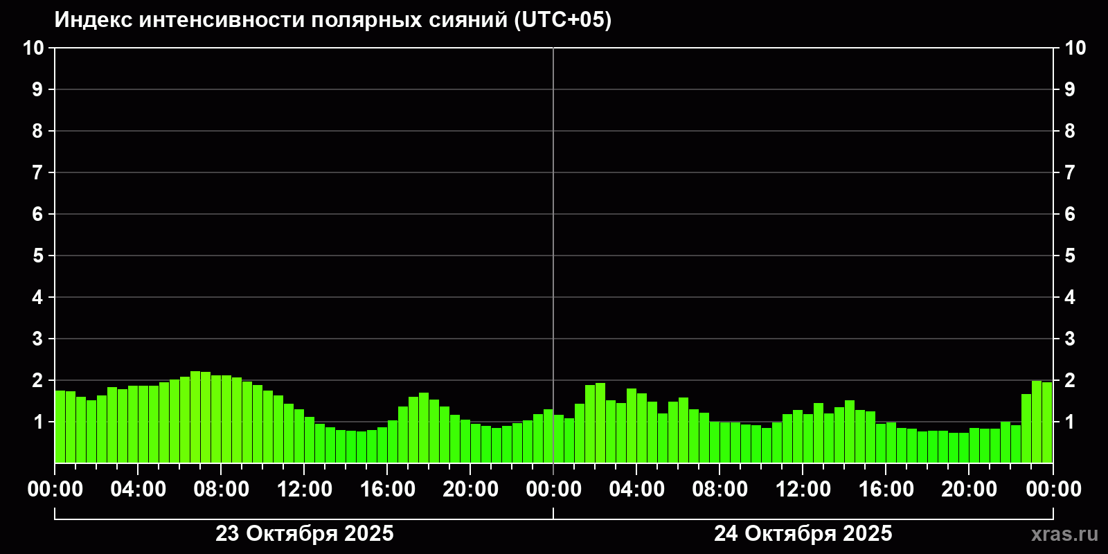 Полярные сияния за последние 2 суток