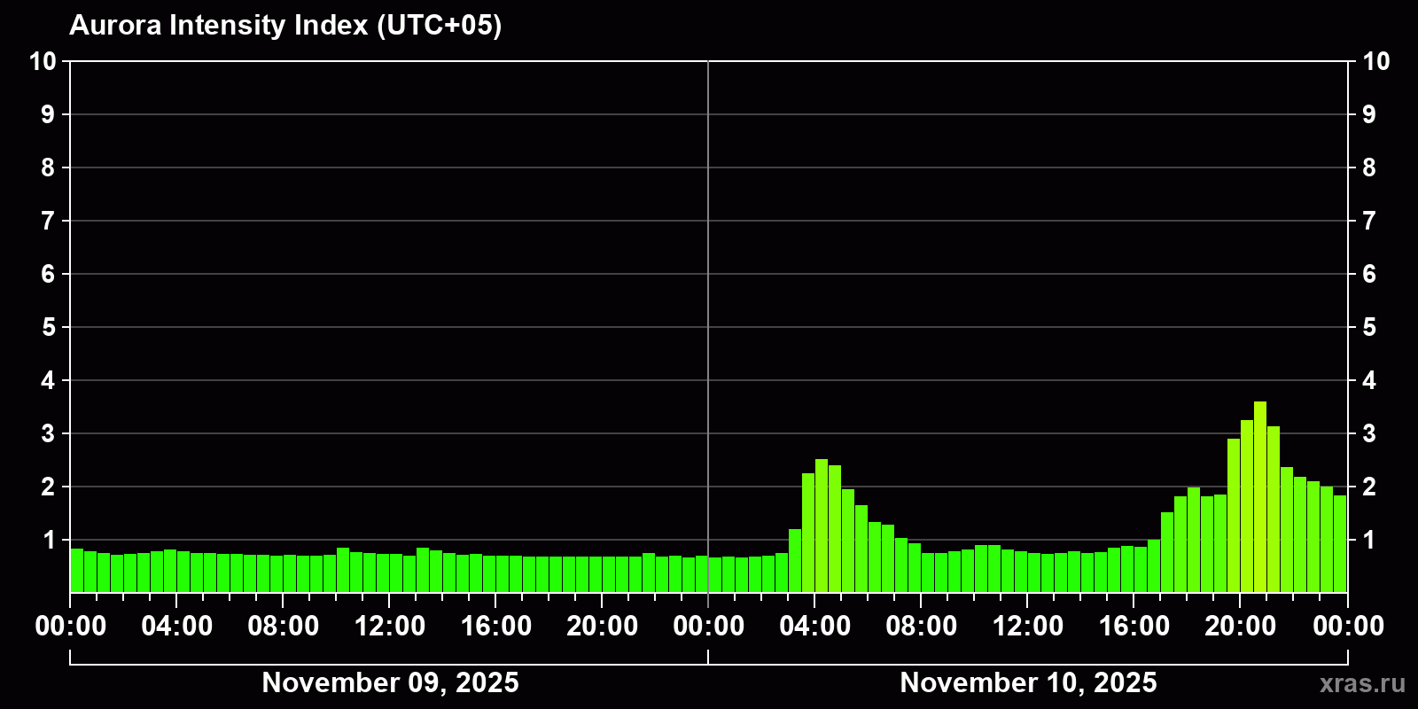 Polar auroras over the past 2 days