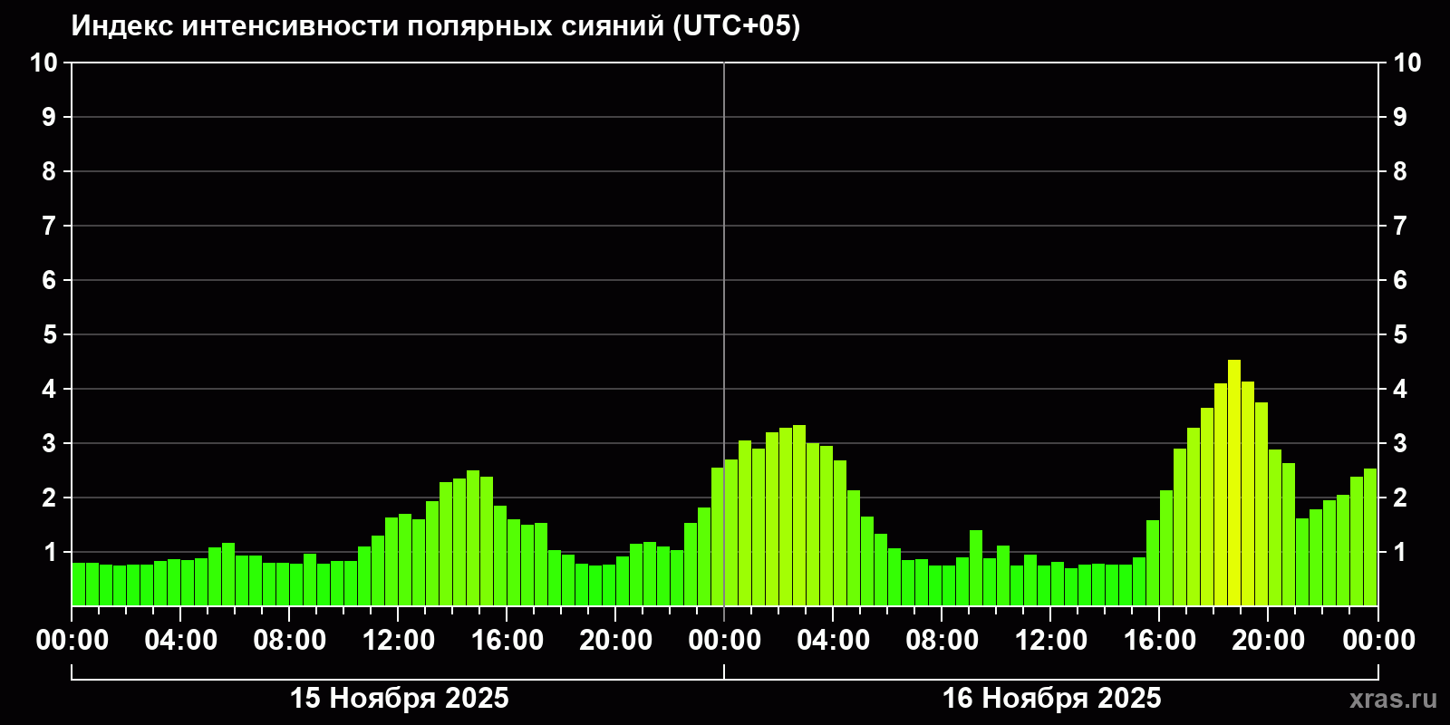 Полярные сияния за последние 2 суток