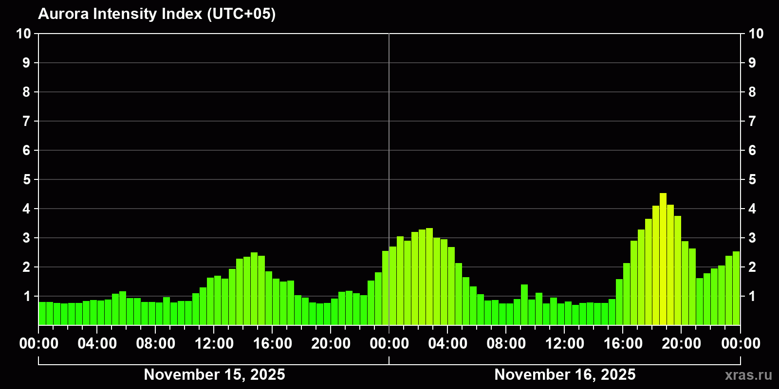 Polar auroras over the past 2 days