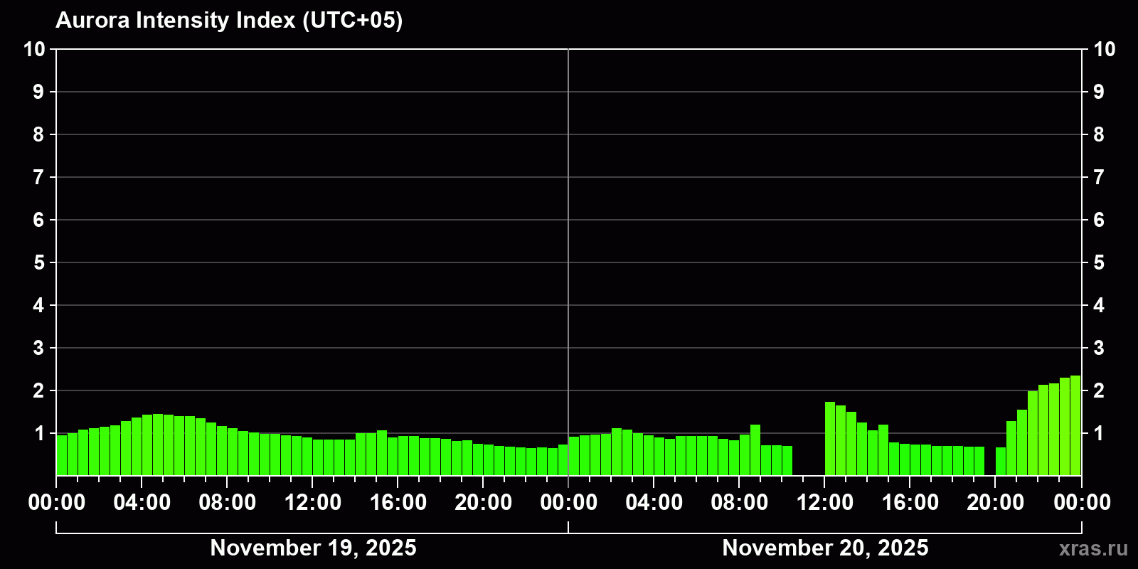 Polar auroras over the past 2 days