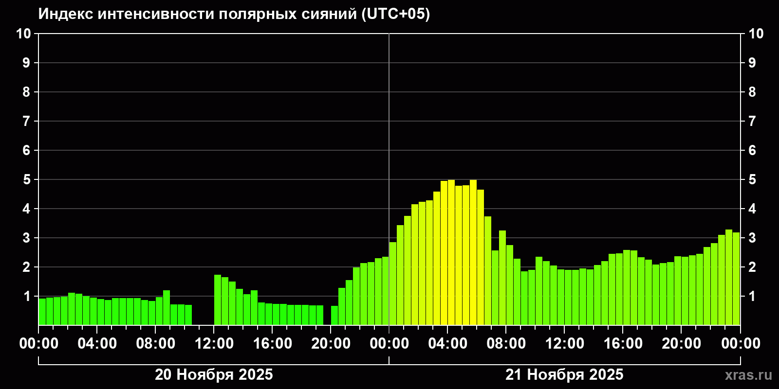 Полярные сияния за последние 2 суток