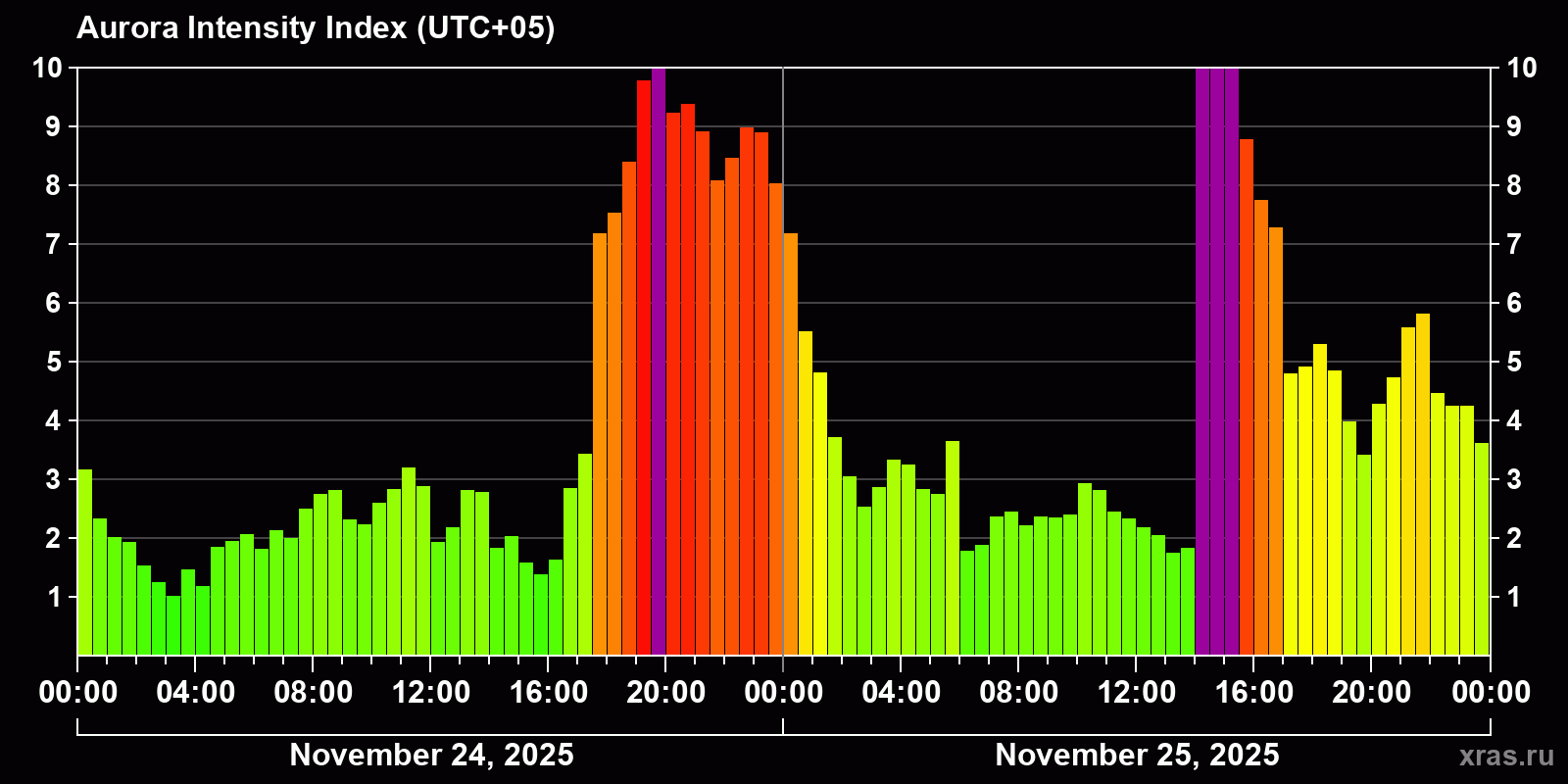 Polar auroras over the past 2 days