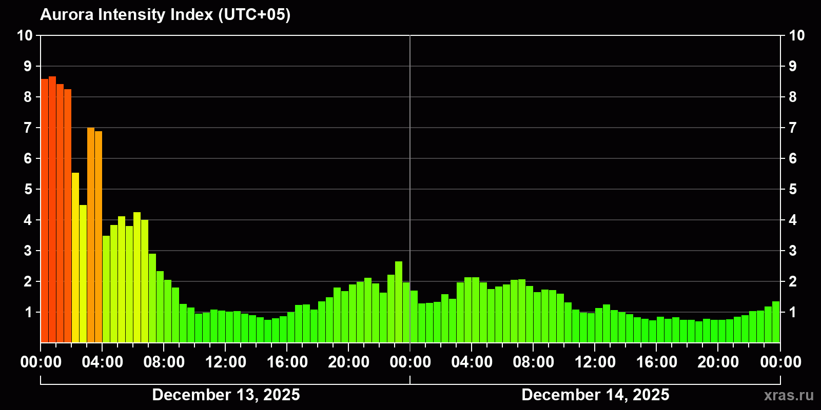 Polar auroras over the past 2 days