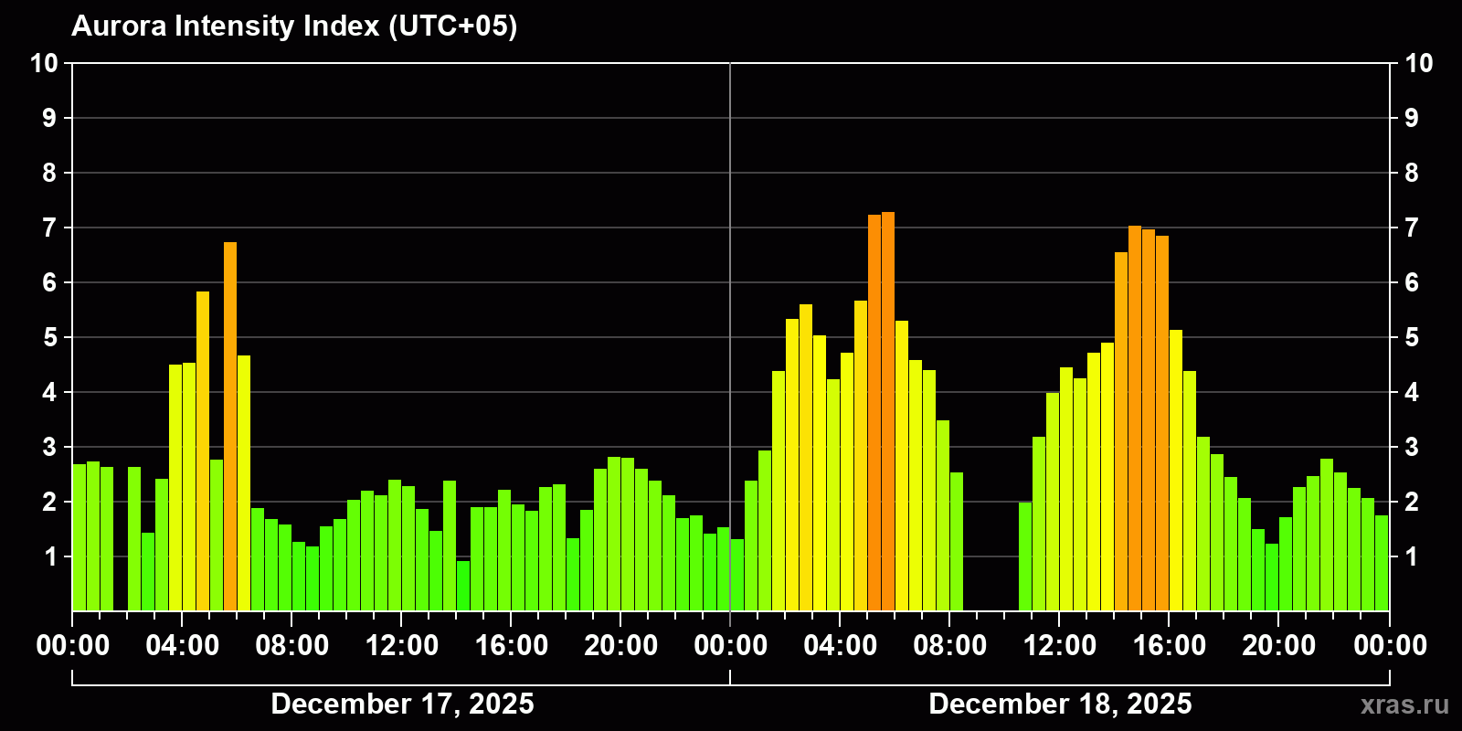Polar auroras over the past 2 days