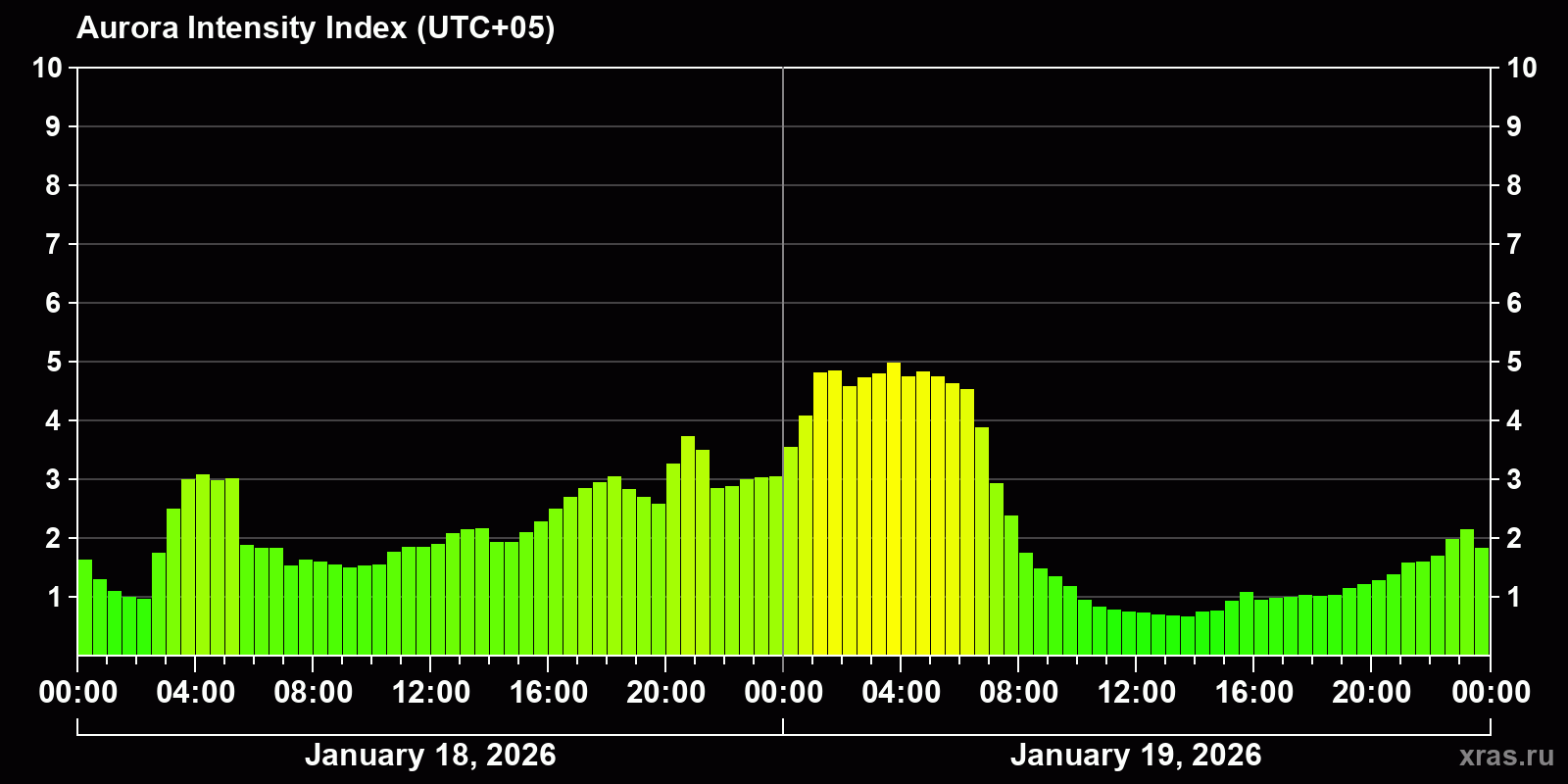 Polar auroras over the past 2 days