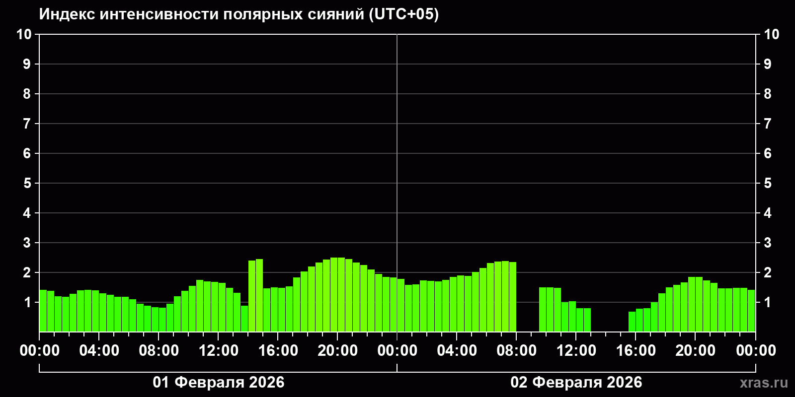 Полярные сияния за последние 2 суток