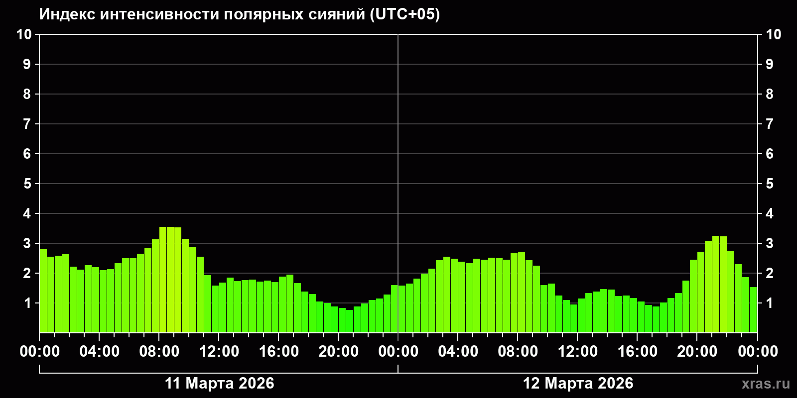 Полярные сияния за последние 2 суток