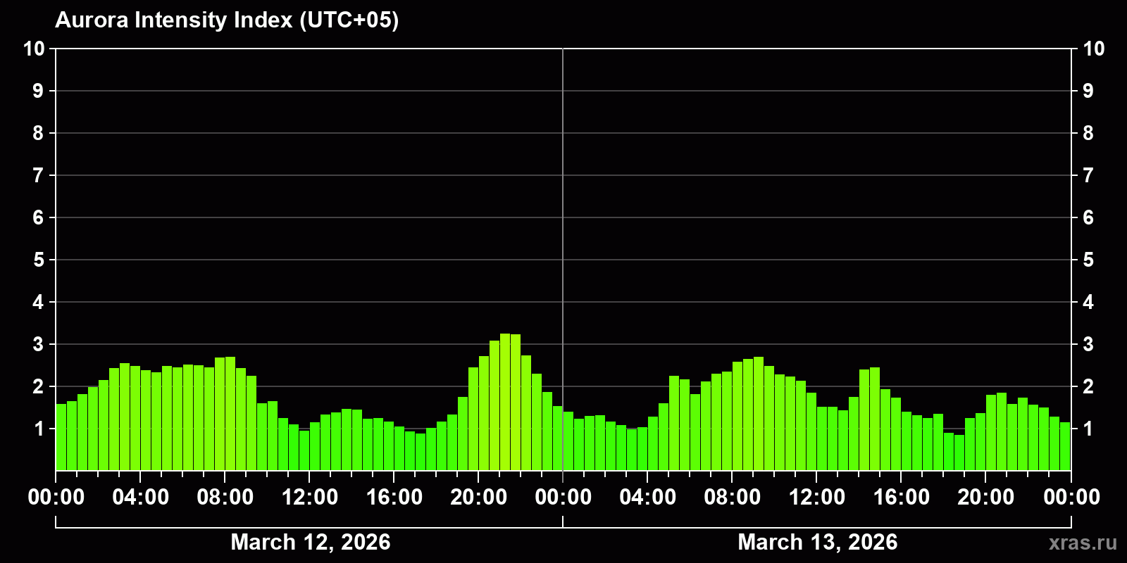 Polar auroras over the past 2 days