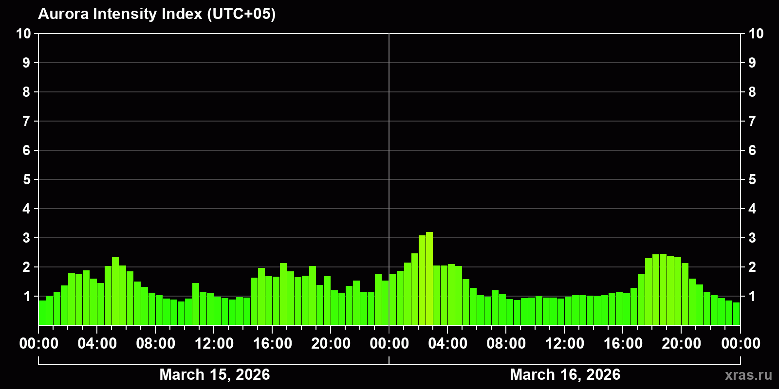 Polar auroras over the past 2 days